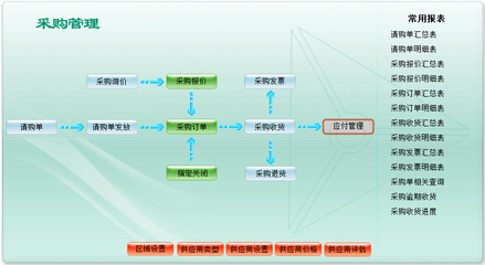 ERP系统定制开发