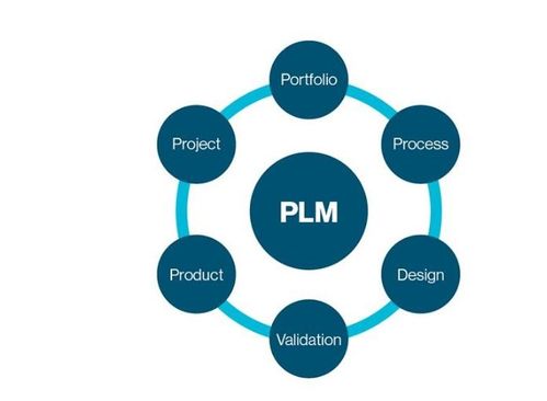 企业实施plm系统的好处