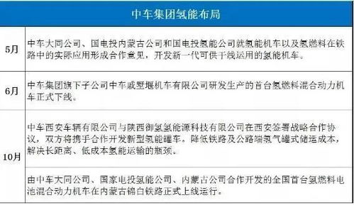 超三分之一央业布局氢能产业,哪家央企布局氢能最 激进